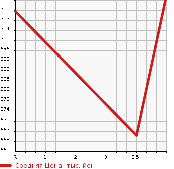 Аукционная статистика: График изменения цены TOYOTA Тойота  COROLLA FIELDER Королла Филдер  2016 1500 NKE165G HV G PLUS RED в зависимости от аукционных оценок