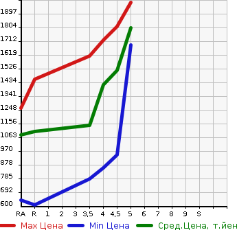 Аукционная статистика: График изменения цены TOYOTA Тойота  COROLLA FIELDER Королла Филдер  2019 1500 NKE165G HV G WxB в зависимости от аукционных оценок
