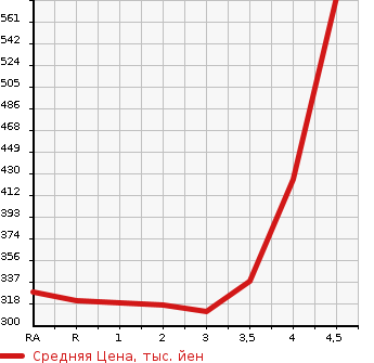 Аукционная статистика: График изменения цены TOYOTA Тойота  COROLLA FIELDER Королла Филдер  2014 1500 NKE165G HYBRID в зависимости от аукционных оценок