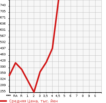 Аукционная статистика: График изменения цены TOYOTA Тойота  COROLLA FIELDER Королла Филдер  2015 1500 NKE165G HYBRID в зависимости от аукционных оценок