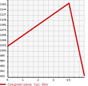Аукционная статистика: График изменения цены TOYOTA Тойота  COROLLA FIELDER Королла Филдер  2020 1500 NKE165G HYBRID в зависимости от аукционных оценок