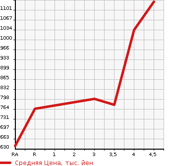 Аукционная статистика: График изменения цены TOYOTA Тойота  COROLLA FIELDER Королла Филдер  2019 1500 NKE165G HYBRID EX в зависимости от аукционных оценок