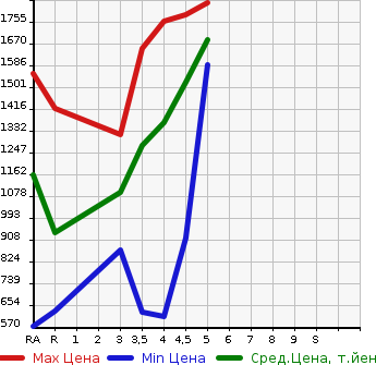 Аукционная статистика: График изменения цены TOYOTA Тойота  COROLLA FIELDER Королла Филдер  2021 1500 NKE165G HYBRID EX в зависимости от аукционных оценок