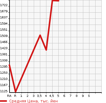 Аукционная статистика: График изменения цены TOYOTA Тойота  COROLLA FIELDER Королла Филдер  2022 1500 NKE165G HYBRID EX в зависимости от аукционных оценок