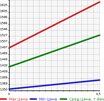 Аукционная статистика: График изменения цены TOYOTA Тойота  COROLLA FIELDER Королла Филдер  2021 1500 NKE165G HYBRID EX SAFETY SENS в зависимости от аукционных оценок