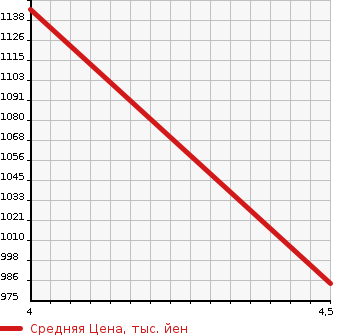 Аукционная статистика: График изменения цены TOYOTA Тойота  COROLLA FIELDER Королла Филдер  2020 1500 NKE165G HYBRID EX TOYOTA SAFETY SENS в зависимости от аукционных оценок