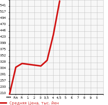 Аукционная статистика: График изменения цены TOYOTA Тойота  COROLLA FIELDER Королла Филдер  2013 1500 NKE165G HYBRID G в зависимости от аукционных оценок