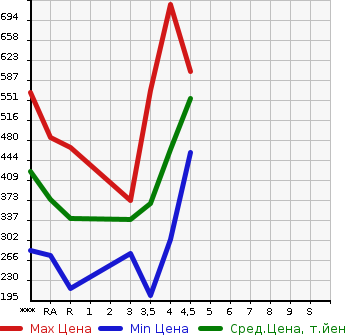Аукционная статистика: График изменения цены TOYOTA Тойота  COROLLA FIELDER Королла Филдер  2014 1500 NKE165G HYBRID G в зависимости от аукционных оценок