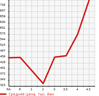 Аукционная статистика: График изменения цены TOYOTA Тойота  COROLLA FIELDER Королла Филдер  2015 1500 NKE165G HYBRID G в зависимости от аукционных оценок