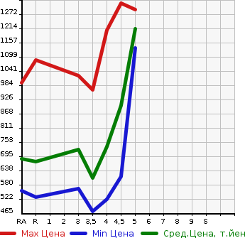Аукционная статистика: График изменения цены TOYOTA Тойота  COROLLA FIELDER Королла Филдер  2018 1500 NKE165G HYBRID G в зависимости от аукционных оценок