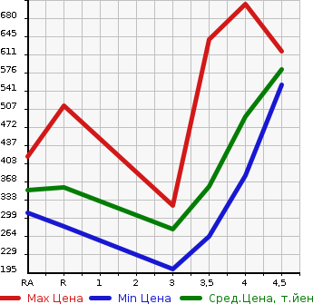 Аукционная статистика: График изменения цены TOYOTA Тойота  COROLLA FIELDER Королла Филдер  2013 1500 NKE165G HYBRID G AERO TOURER в зависимости от аукционных оценок