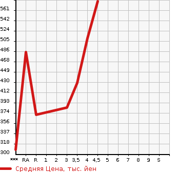 Аукционная статистика: График изменения цены TOYOTA Тойота  COROLLA FIELDER Королла Филдер  2014 1500 NKE165G HYBRID G AERO TOURER в зависимости от аукционных оценок