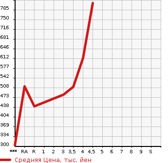 Аукционная статистика: График изменения цены TOYOTA Тойота  COROLLA FIELDER Королла Филдер  2015 1500 NKE165G HYBRID G AERO TOURER в зависимости от аукционных оценок