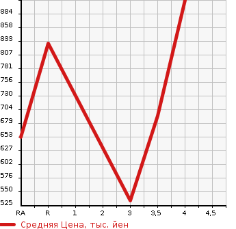 Аукционная статистика: График изменения цены TOYOTA Тойота  COROLLA FIELDER Королла Филдер  2017 1500 NKE165G HYBRID G AERO TOURER в зависимости от аукционных оценок