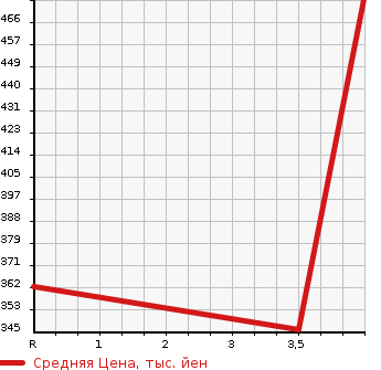 Аукционная статистика: График изменения цены TOYOTA Тойота  COROLLA FIELDER Королла Филдер  2013 1500 NKE165G HYBRID G AERO TOURER *DA в зависимости от аукционных оценок