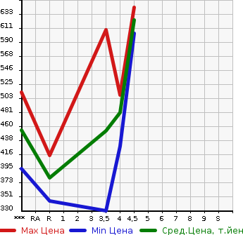 Аукционная статистика: График изменения цены TOYOTA Тойота  COROLLA FIELDER Королла Филдер  2013 1500 NKE165G HYBRID G AERO TOURER WXB в зависимости от аукционных оценок