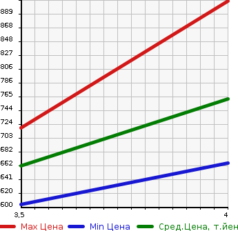 Аукционная статистика: График изменения цены TOYOTA Тойота  COROLLA FIELDER Королла Филдер  2016 1500 NKE165G HYBRID G PLUS RED в зависимости от аукционных оценок