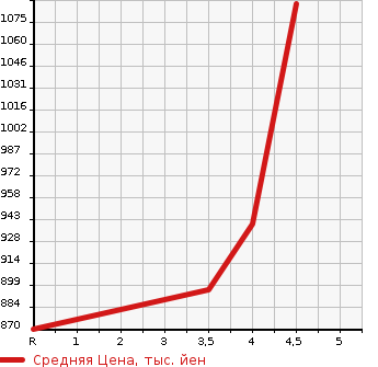 Аукционная статистика: График изменения цены TOYOTA Тойота  COROLLA FIELDER Королла Филдер  2017 1500 NKE165G HYBRID G WXB в зависимости от аукционных оценок