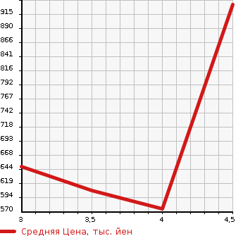 Аукционная статистика: График изменения цены TOYOTA Тойота  COROLLA FIELDER Королла Филдер  2018 1500 NKE165G HYBRID SAFETY SENS в зависимости от аукционных оценок