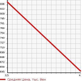 Аукционная статистика: График изменения цены TOYOTA Тойота  COROLLA FIELDER Королла Филдер  2018 1500 NKE165G HYBRID TOYOTA SAFETY SENS в зависимости от аукционных оценок