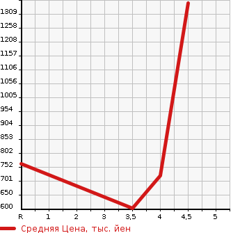 Аукционная статистика: График изменения цены TOYOTA Тойота  COROLLA FIELDER Королла Филдер  2019 1500 NKE165G HYBRID TOYOTA SAFETY SENS в зависимости от аукционных оценок