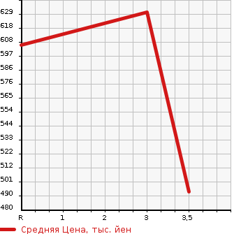 Аукционная статистика: График изменения цены TOYOTA Тойота  COROLLA FIELDER Королла Филдер  2015 1500 NRE161G  в зависимости от аукционных оценок