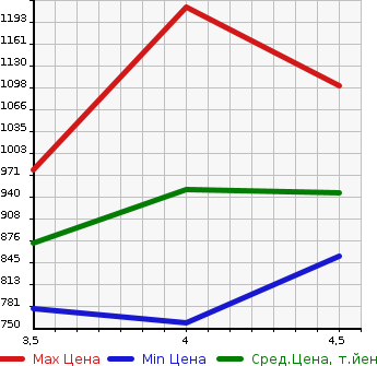 Аукционная статистика: График изменения цены TOYOTA Тойота  COROLLA FIELDER Королла Филдер  2019 1500 NRE161G  в зависимости от аукционных оценок