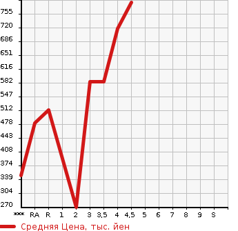 Аукционная статистика: График изменения цены TOYOTA Тойота  COROLLA FIELDER Королла Филдер  2015 1500 NRE161G 1.5G в зависимости от аукционных оценок