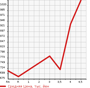 Аукционная статистика: График изменения цены TOYOTA Тойота  COROLLA FIELDER Королла Филдер  2018 1500 NRE161G 1.5G в зависимости от аукционных оценок