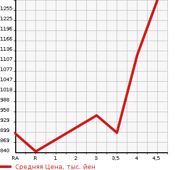 Аукционная статистика: График изменения цены TOYOTA Тойота  COROLLA FIELDER Королла Филдер  2019 1500 NRE161G 1.5G в зависимости от аукционных оценок