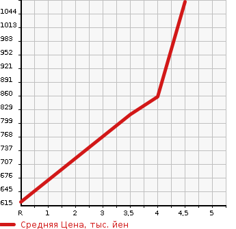 Аукционная статистика: График изменения цены TOYOTA Тойота  COROLLA FIELDER Королла Филдер  2016 1500 NRE161G 1.5G AERO TOURER в зависимости от аукционных оценок