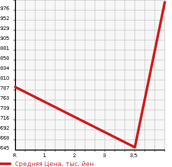 Аукционная статистика: График изменения цены TOYOTA Тойота  COROLLA FIELDER Королла Филдер  2017 1500 NRE161G 1.5G AERO TOURER в зависимости от аукционных оценок
