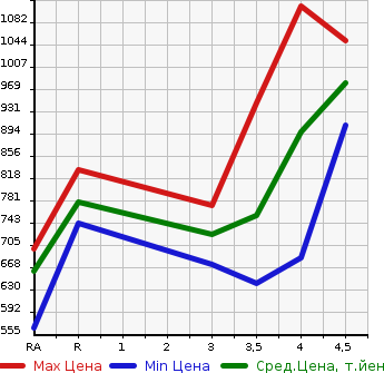 Аукционная статистика: График изменения цены TOYOTA Тойота  COROLLA FIELDER Королла Филдер  2015 1500 NRE161G 1.5G DOUBLE BAI BE в зависимости от аукционных оценок