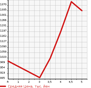Аукционная статистика: График изменения цены TOYOTA Тойота  COROLLA FIELDER Королла Филдер  2018 1500 NRE161G 1.5G DOUBLE BAI BE в зависимости от аукционных оценок