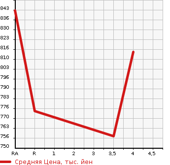 Аукционная статистика: График изменения цены TOYOTA Тойота  COROLLA FIELDER Королла Филдер  2017 1500 NRE161G 1.5G PLUS RED в зависимости от аукционных оценок