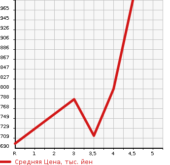 Аукционная статистика: График изменения цены TOYOTA Тойота  COROLLA FIELDER Королла Филдер  2017 1500 NRE161G 1.5X BUSINESS PACKAGE в зависимости от аукционных оценок