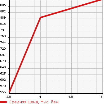 Аукционная статистика: График изменения цены TOYOTA Тойота  COROLLA FIELDER Королла Филдер  2018 1500 NRE161G 1.5X BUSINESS PACKAGE в зависимости от аукционных оценок