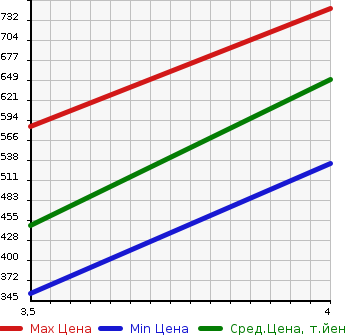Аукционная статистика: График изменения цены TOYOTA Тойота  COROLLA FIELDER Королла Филдер  2015 1500 NRE161G 2WD в зависимости от аукционных оценок