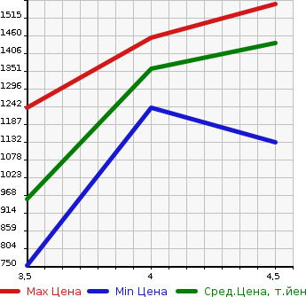 Аукционная статистика: График изменения цены TOYOTA Тойота  COROLLA FIELDER Королла Филдер  2019 1500 NRE161G EX в зависимости от аукционных оценок
