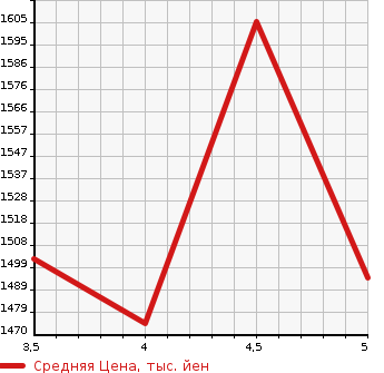 Аукционная статистика: График изменения цены TOYOTA Тойота  COROLLA FIELDER Королла Филдер  2022 1500 NRE161G EX в зависимости от аукционных оценок