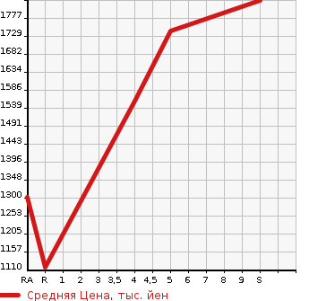 Аукционная статистика: График изменения цены TOYOTA Тойота  COROLLA FIELDER Королла Филдер  2023 1500 NRE161G EX в зависимости от аукционных оценок