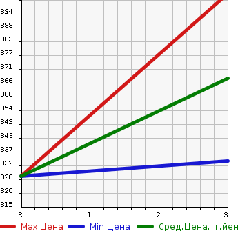 Аукционная статистика: График изменения цены TOYOTA Тойота  COROLLA FIELDER Королла Филдер  2000 1500 NZE121G  в зависимости от аукционных оценок
