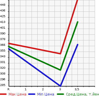 Аукционная статистика: График изменения цены TOYOTA Тойота  COROLLA FIELDER Королла Филдер  2001 1500 NZE121G  в зависимости от аукционных оценок