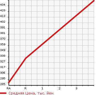 Аукционная статистика: График изменения цены TOYOTA Тойота  COROLLA FIELDER Королла Филдер  2002 1500 NZE121G  в зависимости от аукционных оценок