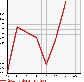 Аукционная статистика: График изменения цены TOYOTA Тойота  COROLLA FIELDER Королла Филдер  2003 1500 NZE121G  в зависимости от аукционных оценок