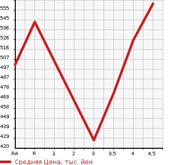 Аукционная статистика: График изменения цены TOYOTA Тойота  COROLLA FIELDER Королла Филдер  2004 1500 NZE121G  в зависимости от аукционных оценок