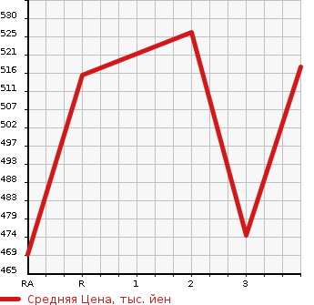 Аукционная статистика: График изменения цены TOYOTA Тойота  COROLLA FIELDER Королла Филдер  2005 1500 NZE121G  в зависимости от аукционных оценок