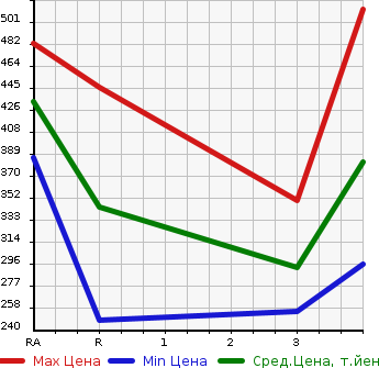 Аукционная статистика: График изменения цены TOYOTA Тойота  COROLLA FIELDER Королла Филдер  2001 1500 NZE121G X в зависимости от аукционных оценок