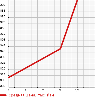 Аукционная статистика: График изменения цены TOYOTA Тойота  COROLLA FIELDER Королла Филдер  2002 1500 NZE121G X в зависимости от аукционных оценок