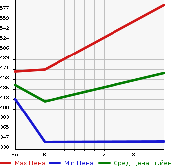 Аукционная статистика: График изменения цены TOYOTA Тойота  COROLLA FIELDER Королла Филдер  2003 1500 NZE121G X в зависимости от аукционных оценок